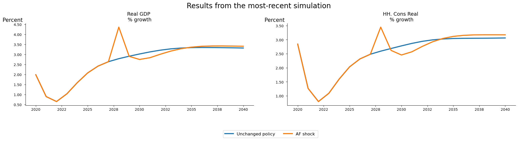 mfmod-python-models pakistan at main · worldbank... 7. Report writing and scenario results — The World Bank's MFMod ...