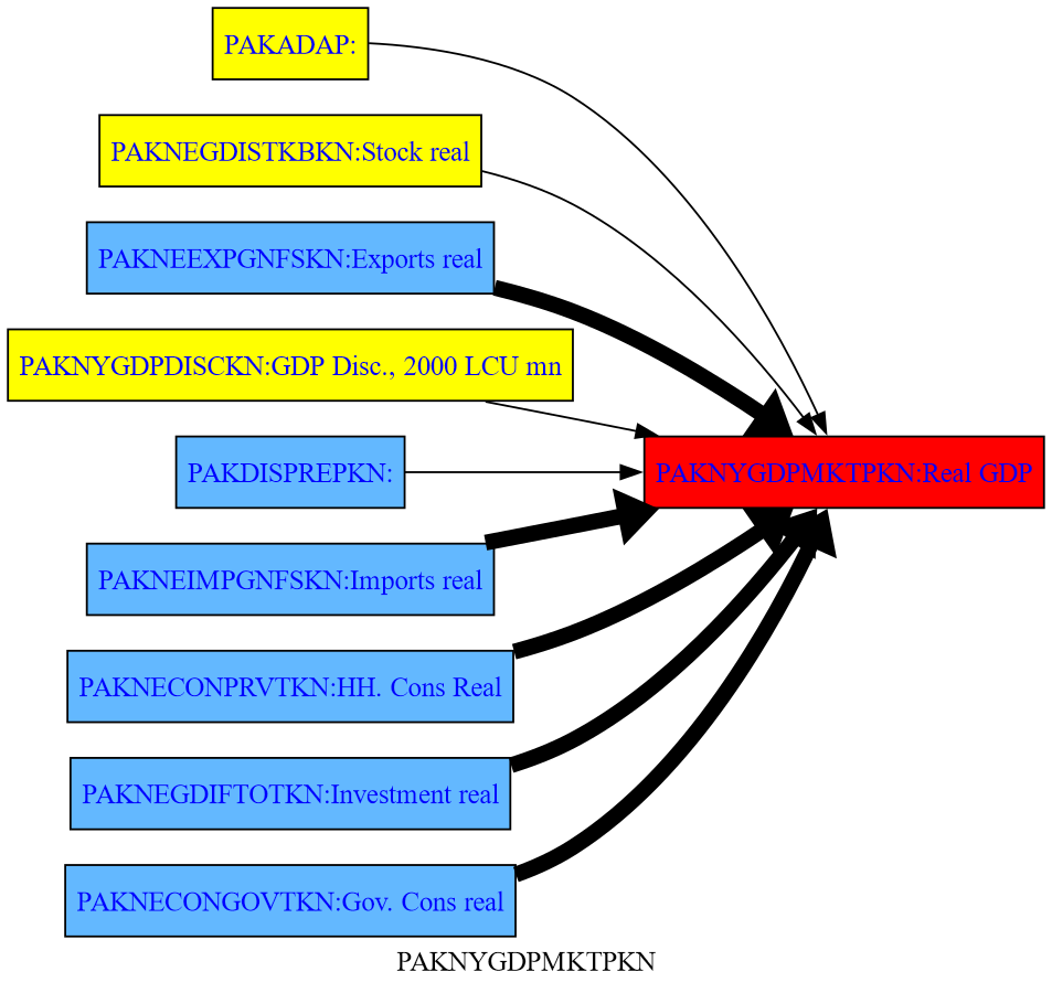 1. Model structure and causal chains — The World Bank's MFMod Framework ...