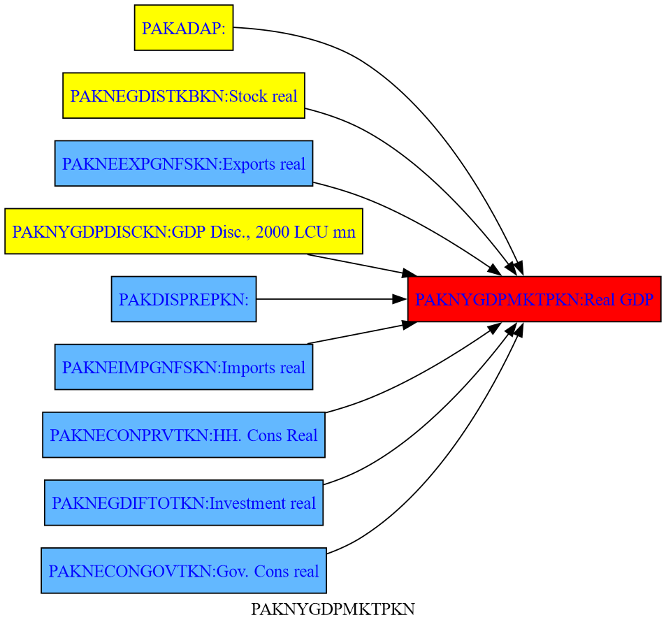 mfmod-python-models pakistan at main · worldbank... 1. Model structure and causal chains — The World Bank's MFMod Framework ...