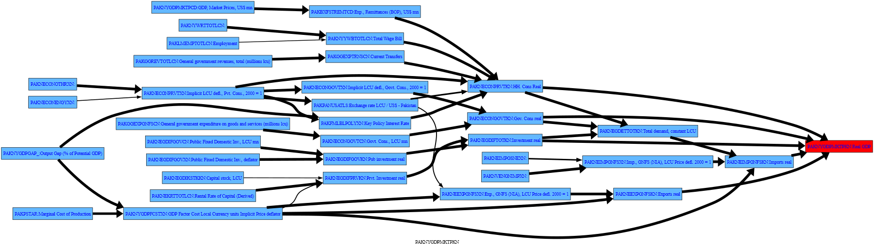 mfmod-python-models pakistan at main · worldbank... 1. Model structure and causal chains — The World Bank's MFMod Framework ...