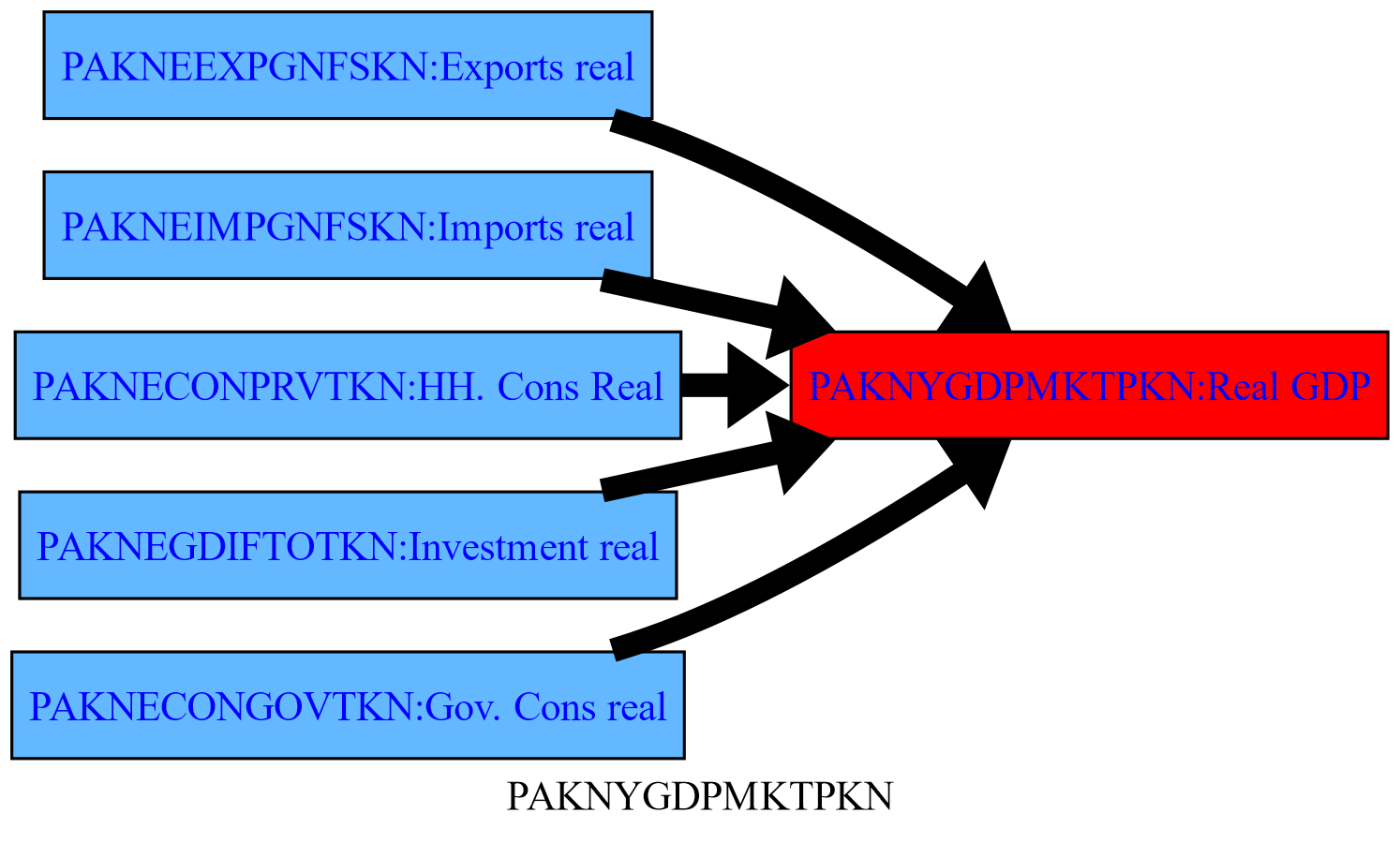 mfmod-python-models pakistan at main · worldbank... 1. Model structure and causal chains — The World Bank's MFMod Framework ...