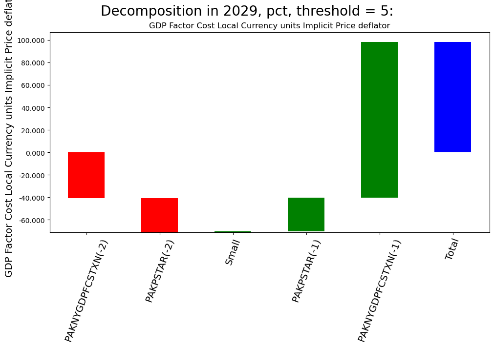 mfmod-python-models pakistan at main · worldbank... 2. Analyzing the impact of a shock — The World Bank's MFMod Framework ...